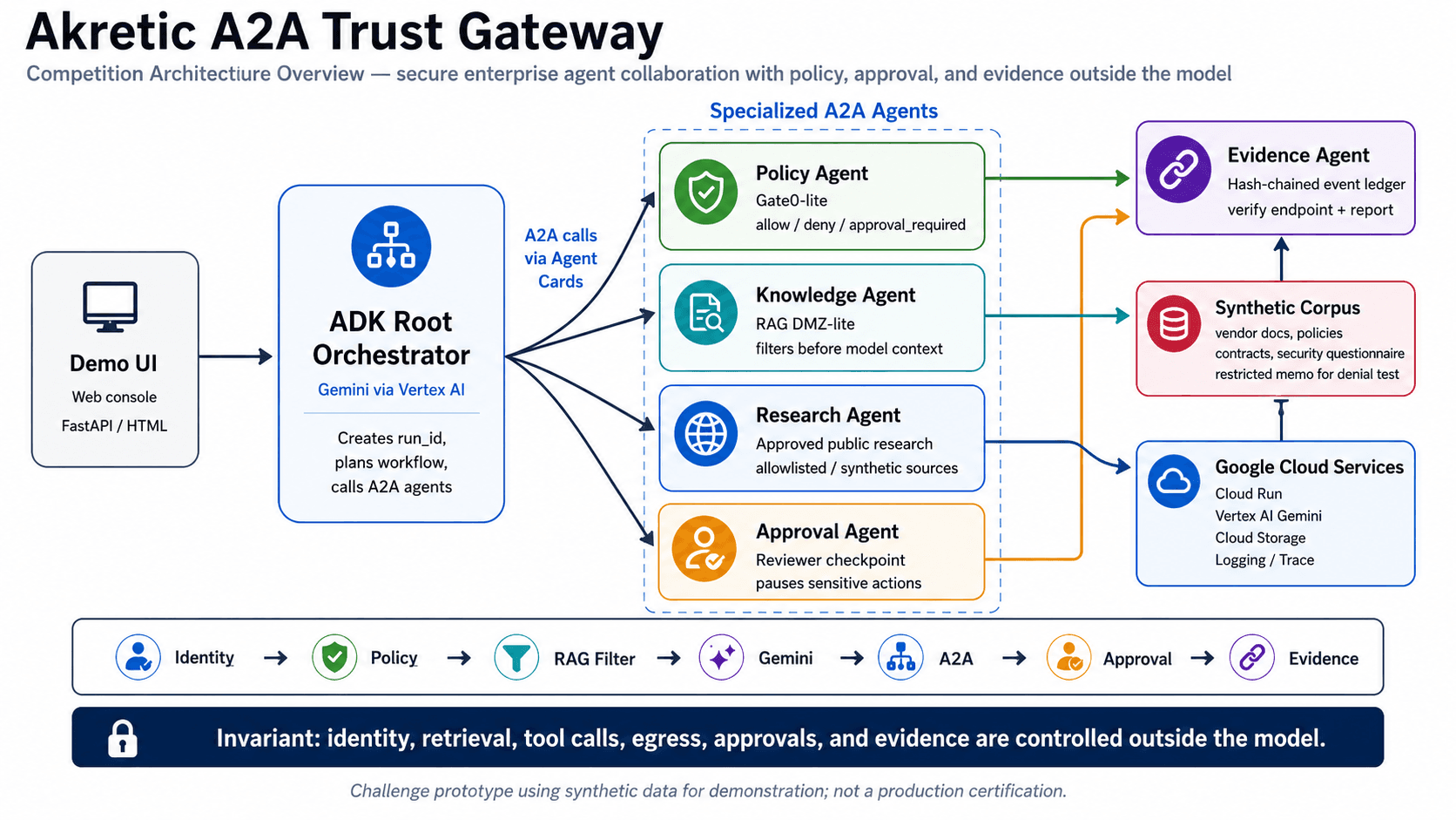 Akretic A2A Trust Gateway architecture overview diagram